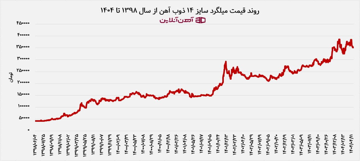 نمودار قیمت میلگرد 14 ذوب آهن اصفهان از سال 1398 تا 1404