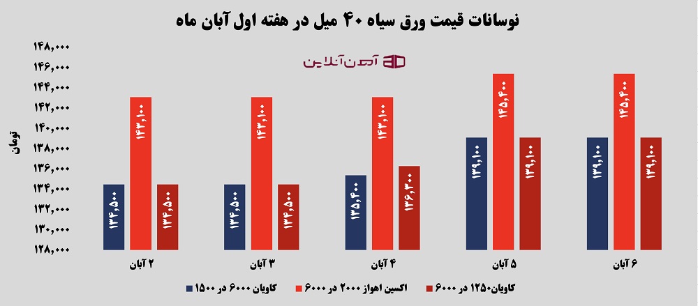 نوسانات قیمت ورق سیاه 40 میل در هفته اول آّبان 1405