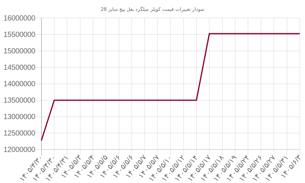 نمودار تغییرات قیمت کوپلر میلگرد بغل پیچ سایز 28