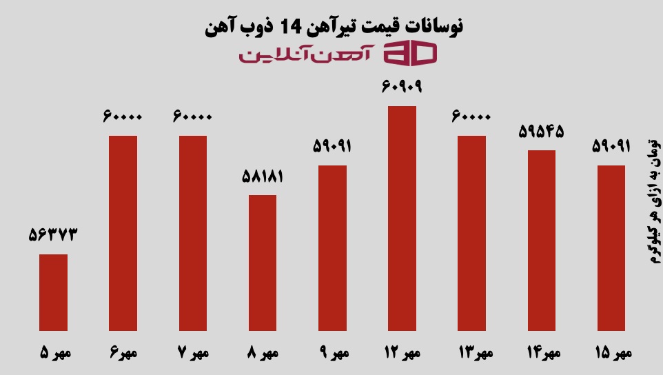 نوسانات قیمت تیرآهن 14 ذوب آهن