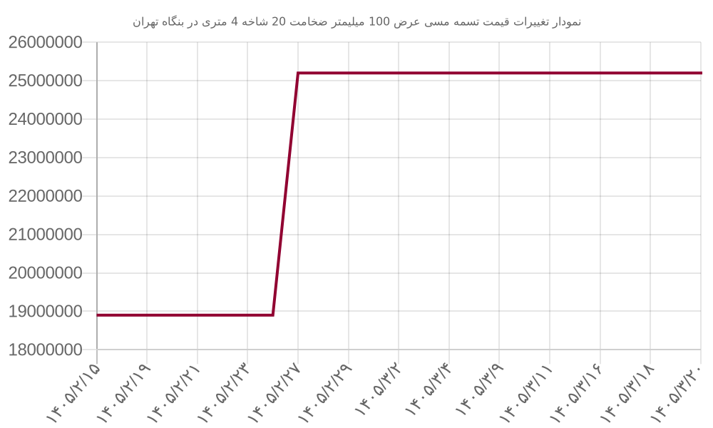 نمودار تغییرات قیمت تسمه مسی عرض 100 میلیمتر ضخامت 20 شاخه 4 متری در بنگاه تهران