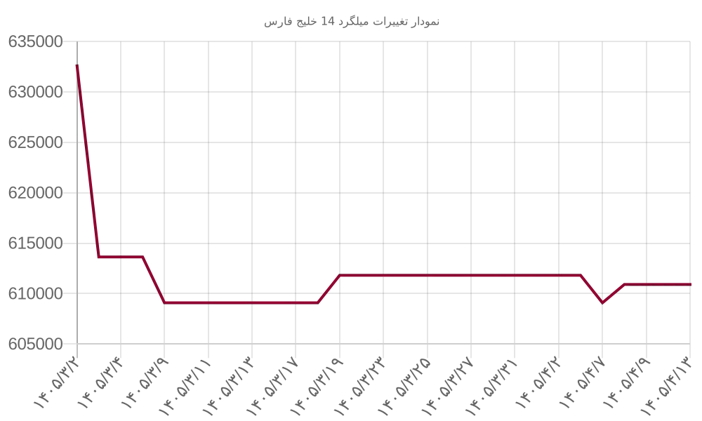 نمودار تغییرات میلگرد 14 خلیج فارس