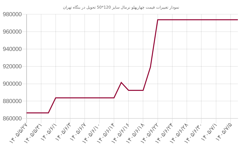 نمودار تغییرات قیمت چهارپهلو نرمال سایز 120*50 تحویل در بنگاه تهران