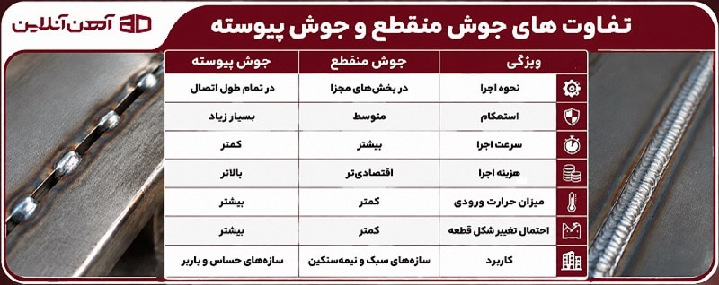 تفاوت های جوش منقطع و پیوسته