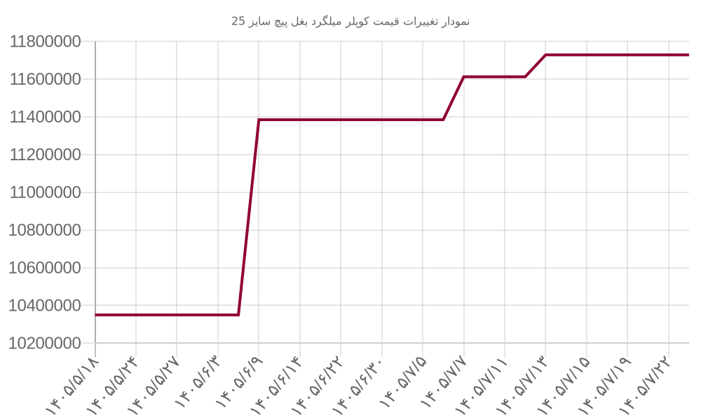 نمودار تغییرات قیمت کوپلر میلگرد بغل پیچ سایز 25