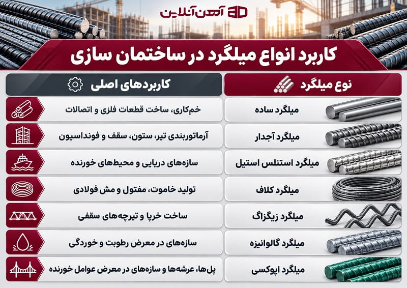 کاربرد انواع میلگرد در ساختمان سازی