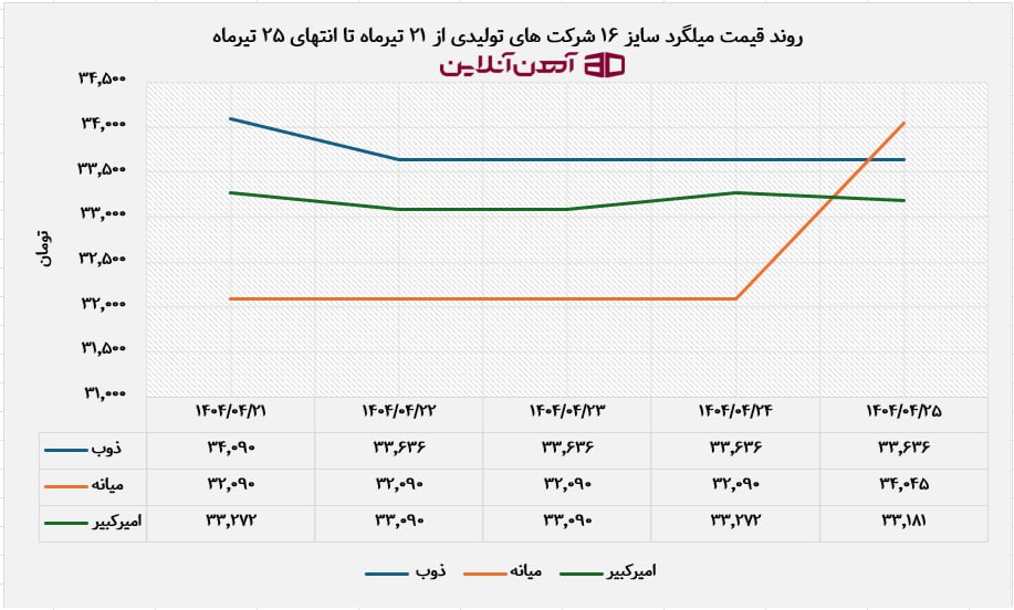 روند قیمت میلگرد سایز 16 شرکت های تولیدی از 21 تیرماه تا انتهای 25 تیرماه