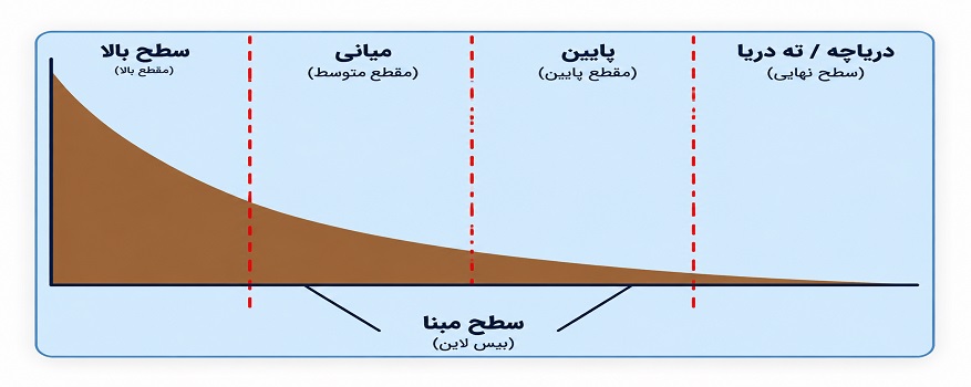 پروفیل طولی چیست؛ نحوه تهیه لیست کوپاژ