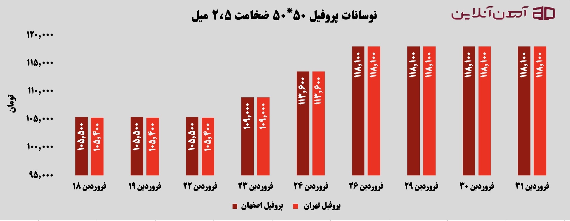 نوسانات پروفیل 50 * 50 ضخامت 2.5 میل در فروردین 1405