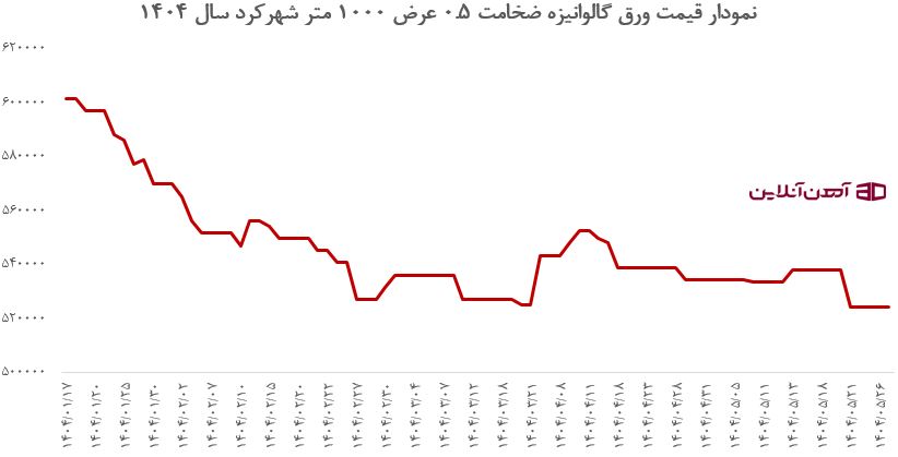 نمودار قیمت ورق گالوانیزه 0.5 شهرکرد در سال 1404