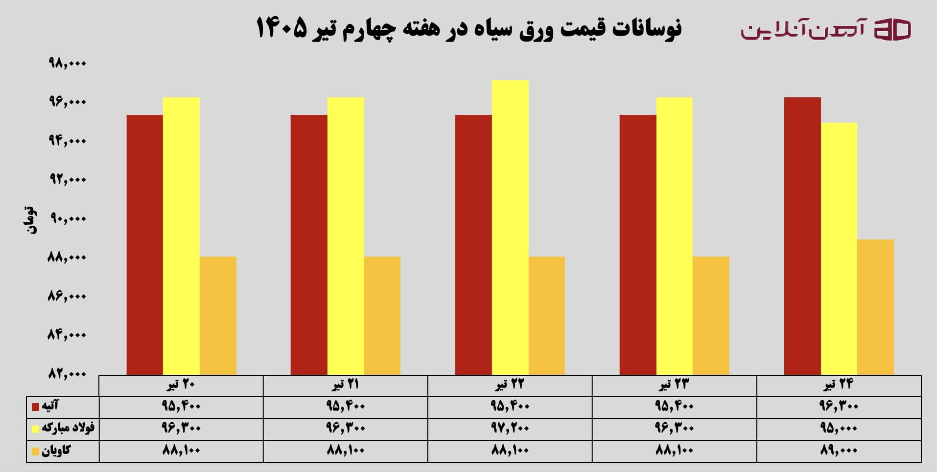 نوسانات قیمت ورق سیاه در هفته چهارم تیر 1405