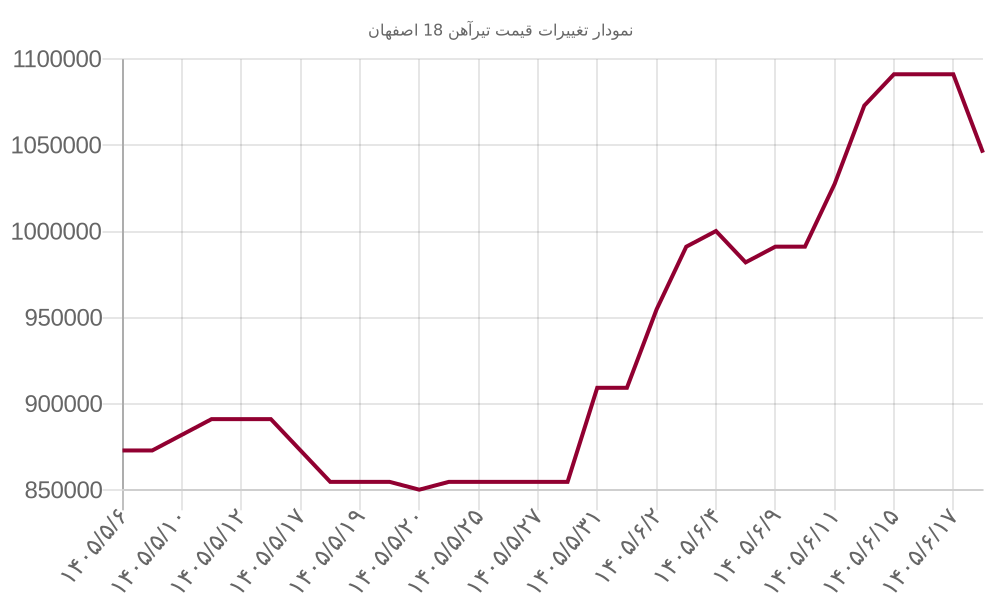 نمودار تغییرات قیمت تیرآهن 18 اصفهان