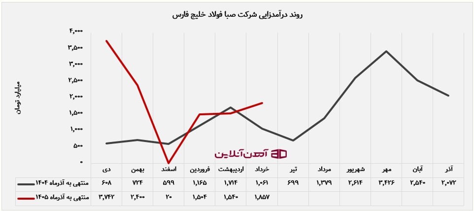 روند درآمدزایی شرکت صبا فولاد خلیج فارس