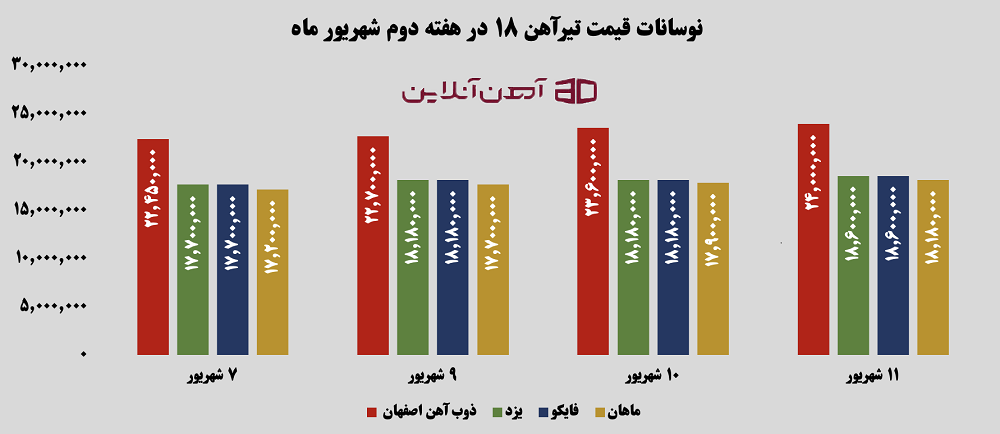 نوسانات قیمت تیرآهن 18 در هفته دوم شهریور 1405