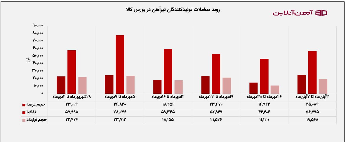 روند معاملات تولیدکنندگان تیرآهن در بورس کالا