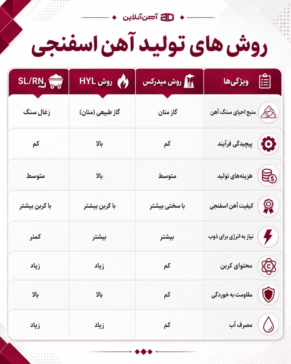 روش های تولید آهن اسفنجی