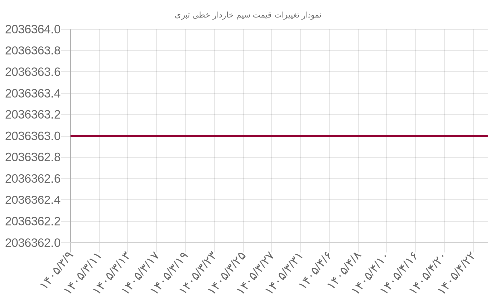 نمودار تغییرات قیمت سیم خاردار خطی تبری