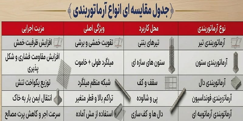 جدول مقایسه ای انواع آرماتوربندی