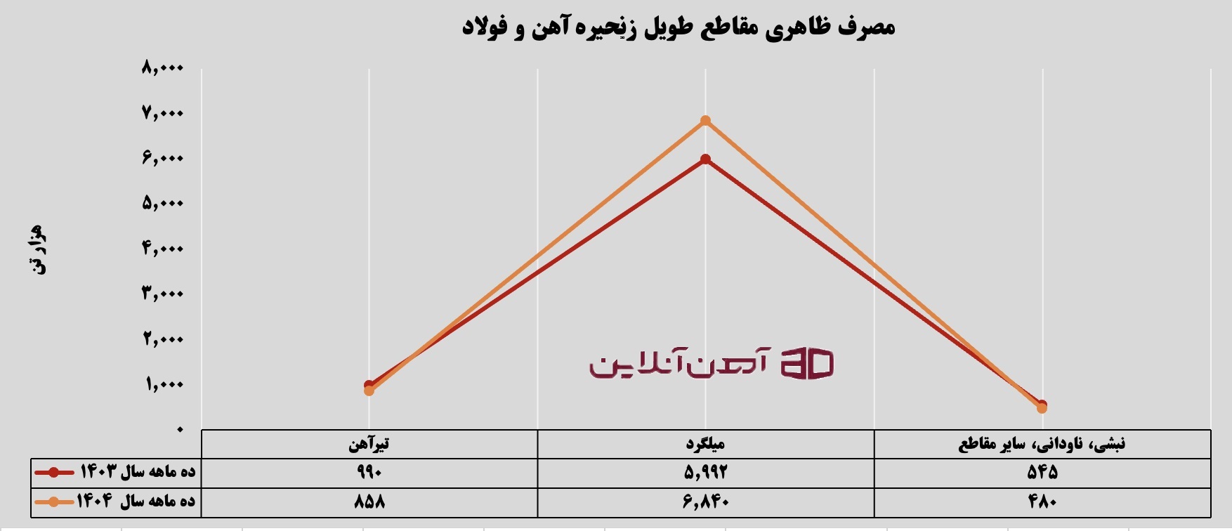 مصرف ظاهری مقاطع طویل زنجیره آهن و فولاد در ده ماهه سال 1404