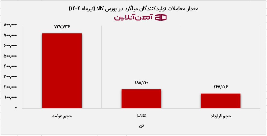 مقدار معاملات تولیدکنندگان میلگرد در بورس کالا (تیرماه 1404)