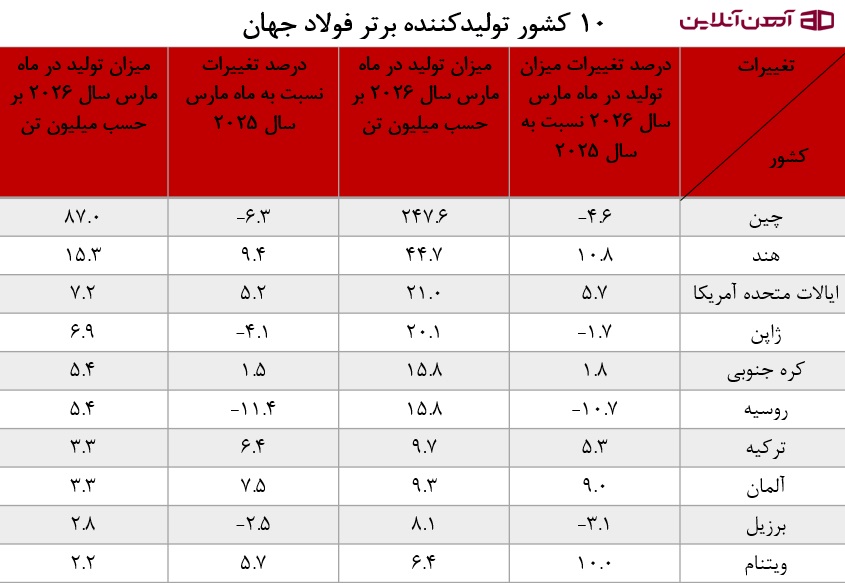 10 کشور تولیدکننده برتر فولاد جهان
