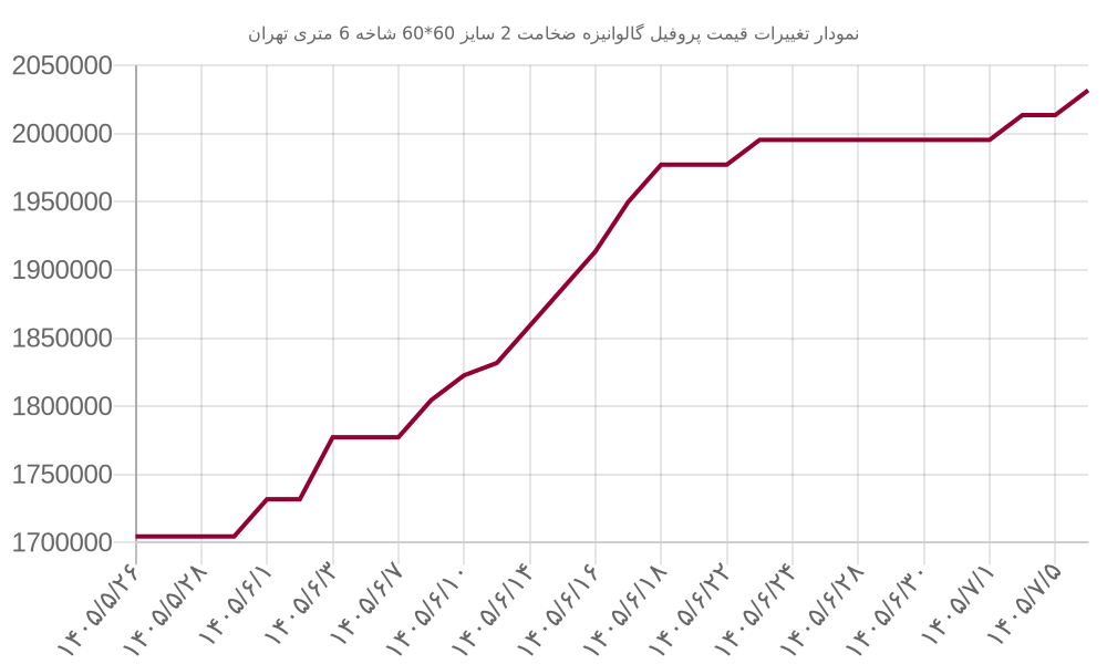 نمودار تغییرات قیمت پروفیل گالوانیزه ضخامت 2 سایز 60*60 شاخه 6 متری تهران