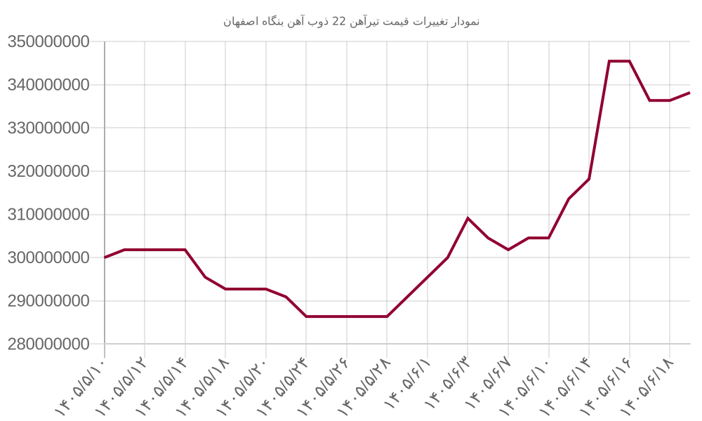 نمودار تغییرات قیمت تیرآهن 22 ذوب آهن بنگاه اصفهان