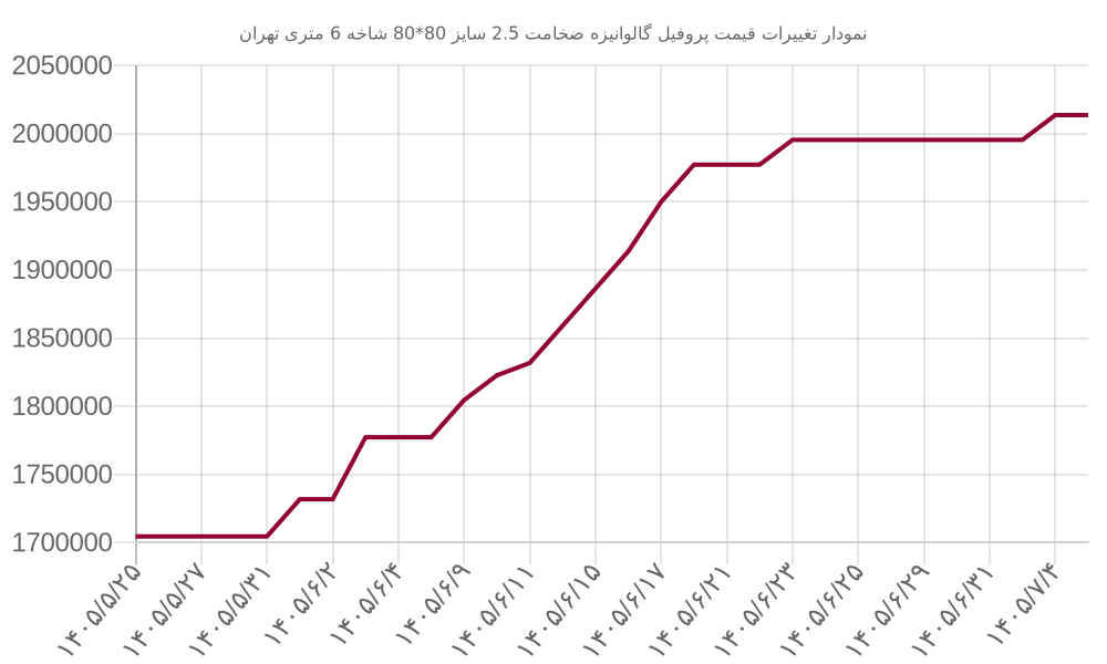 نمودار تغییرات قیمت پروفیل گالوانیزه ضخامت 2.5 سایز 80*80 شاخه 6 متری تهران