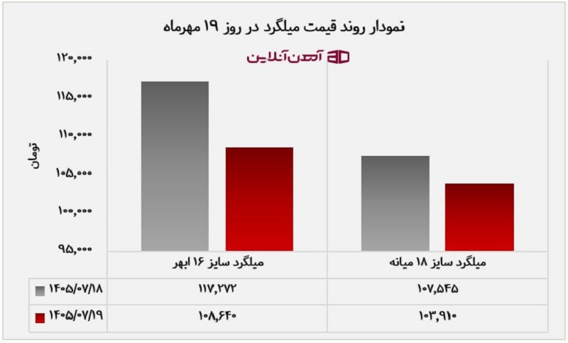 نمودار روند قیمت میلگرد در 19 مهر 1405