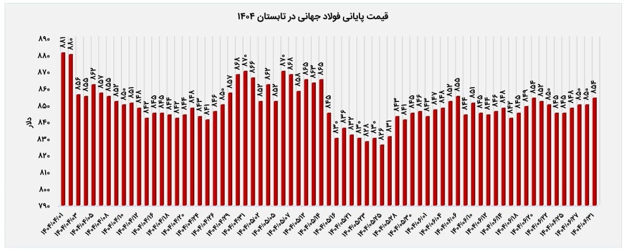قیمت پایانی فولاد جهانی در تابستان 1404