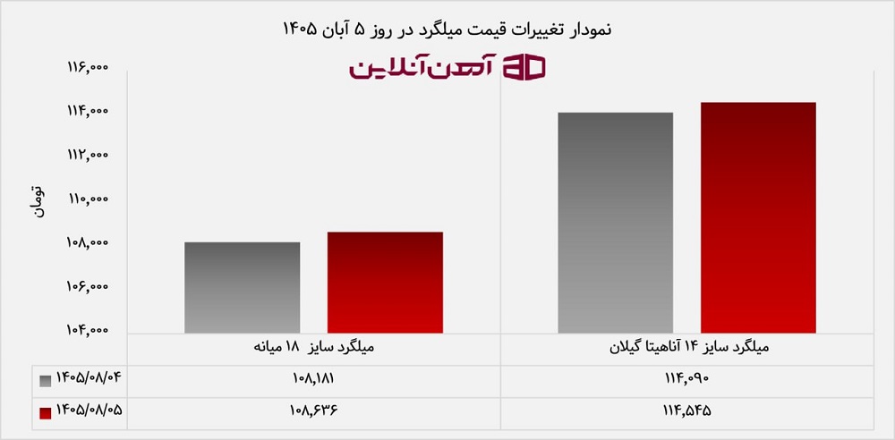 نمودار تغییرات قیمت میلگرد در روز 5 آبان 1405