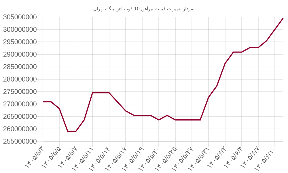 نمودار تغییرات قیمت تیرآهن 10 ذوب آهن بنگاه تهران