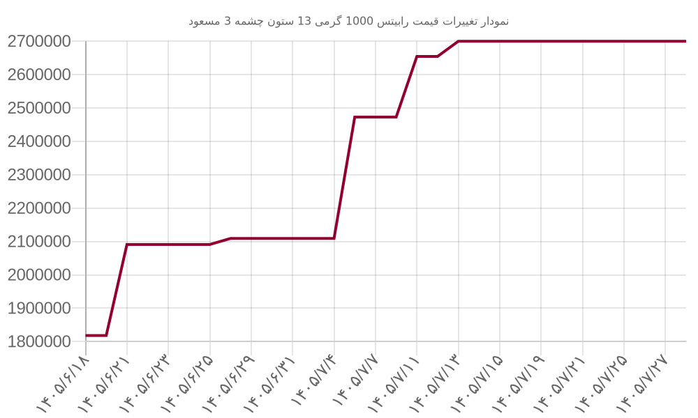 نمودار تغییرات قیمت رابیتس 1000 گرمی 13 ستون چشمه 3 مسعود