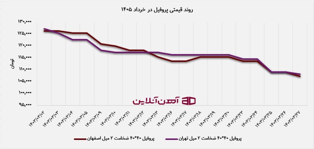 روند قیمتی پروفیل در خرداد 1405