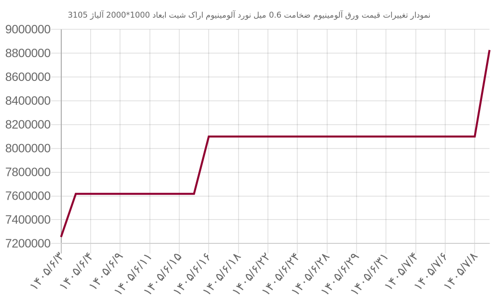 نمودار تغییرات قیمت ورق آلومینیوم ضخامت 0.6 میل نورد آلومینیوم اراک شیت ابعاد 1000*2000 آلیاژ 3105