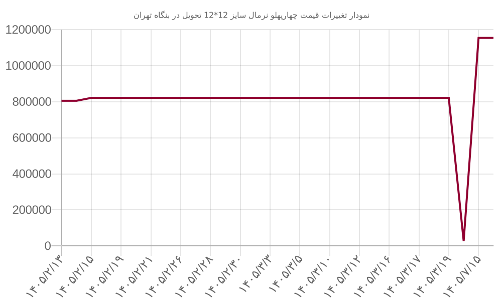 نمودار تغییرات قیمت چهارپهلو نرمال سایز 12*12 تحویل در بنگاه تهران
