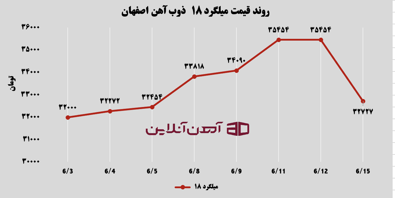 روند قیمت میلگرد 18 ذوب آهن اصفهان
