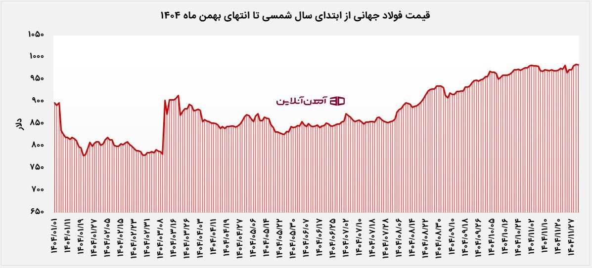 قیمت فولاد جهانی از ابتدای سال شمسی تا انتهای بهمن ‌ماه 1404