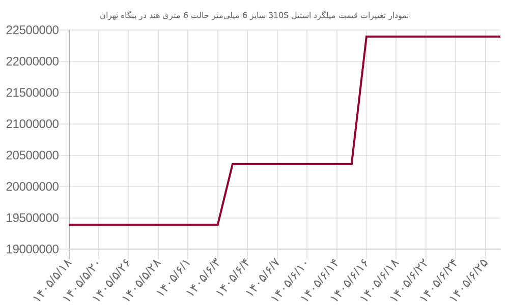 نمودار تغییرات قیمت میلگرد استیل 310S سایز 6 میلیمتر حالت 6 متری هند در بنگاه تهران
