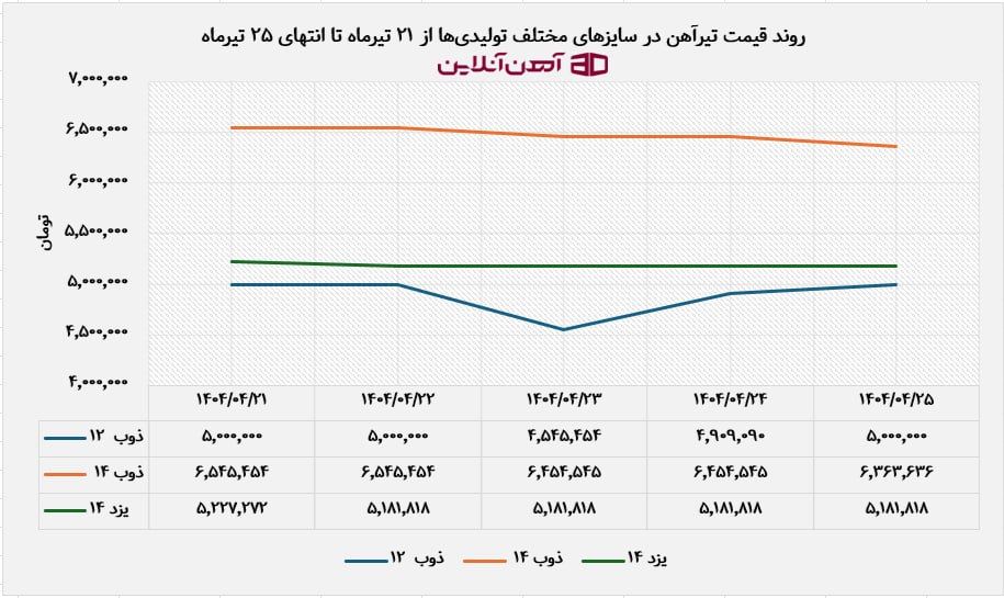 روند قیمت تیرآهن در سایزهای مختلف تولیدیها از 21 تیرماه تا انتهای 25 تیرماه
