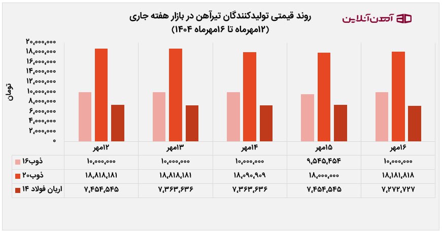 روند قیمتی تولیدکنندگان تیرآهن در هفته جاری