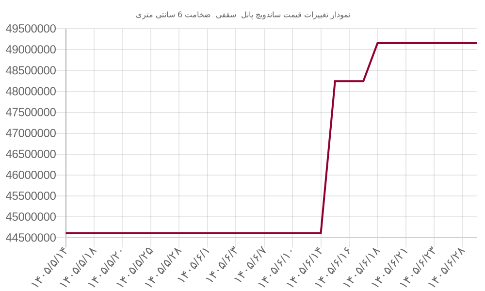 نمودار تغییرات قیمت ساندویچ پانل سقفی ضخامت 6 سانتی متری