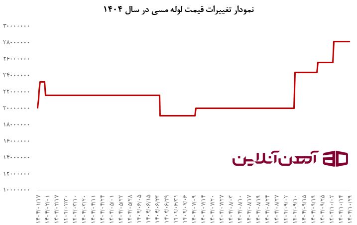 نمودار تغییرات قیمت لوله مسی 0.75 میلی‌متر سایز 