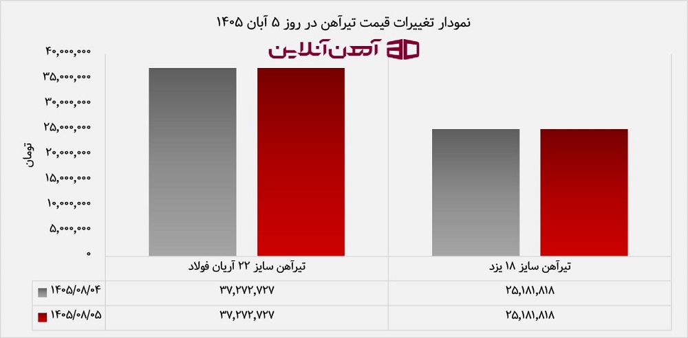 نمودار تغییرات قیمت تیرآهن در روز 5 آبان 1405
