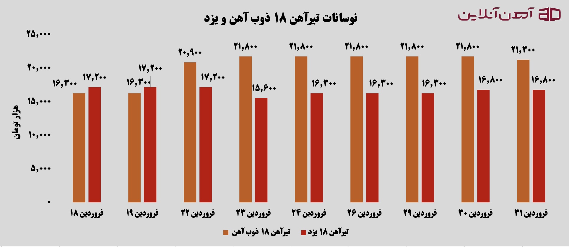 نوسانات تیرآهن 18 ذوب آهن و یزد در فروردین 1405