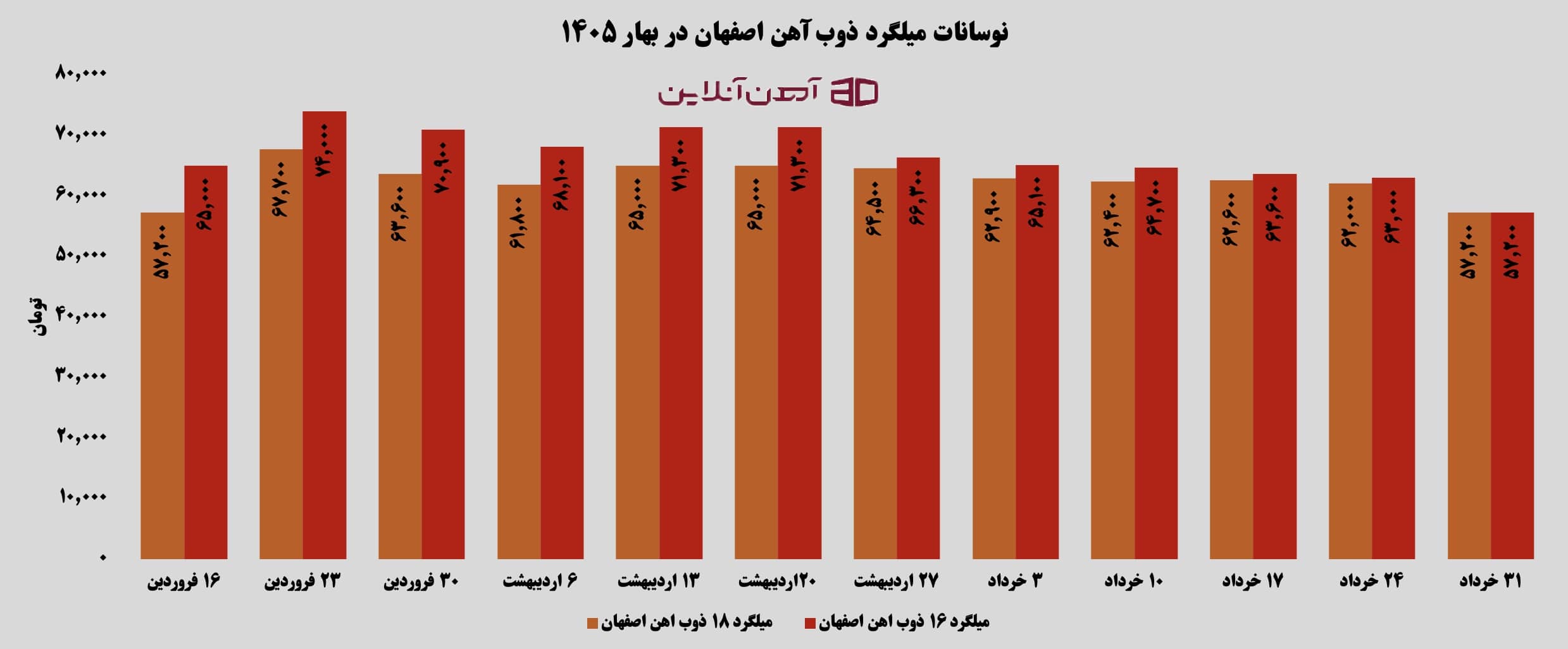 نوسانات میلگرد ذوب آهن اصفهان در بهار 1405