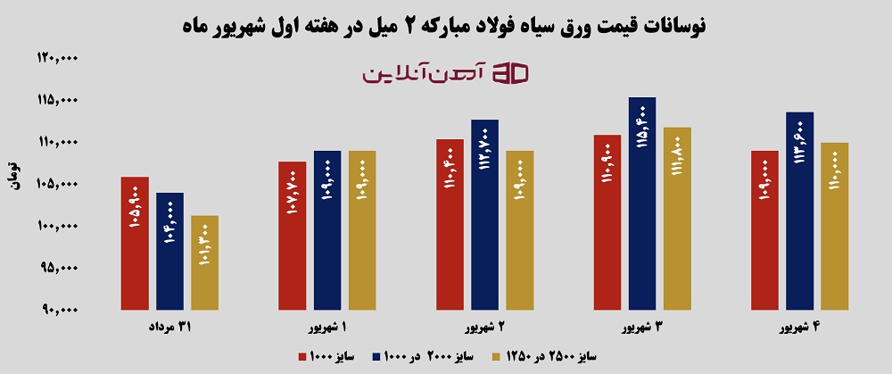 نوسانات قیمت ورق سیاه فولاد مبارکه 2 میل در هفته اول شهریور ماه 1405