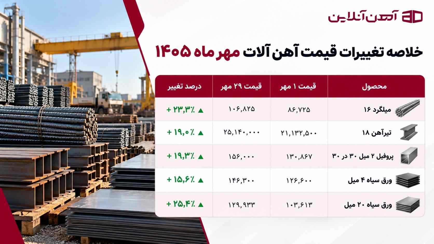جدول تغییرات قیمت آهن آلات در مهر ماه 1405