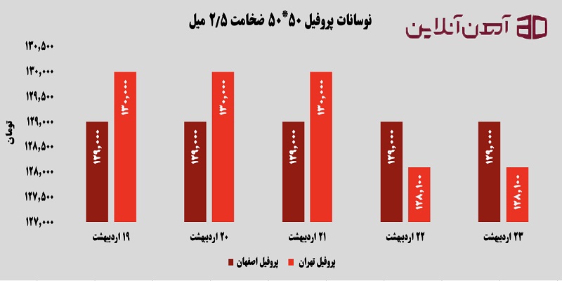 نوسانات پروفیل 50 * 50 ضخامت 2.5 میل از 19 تا 23 اردیبهشت 14055