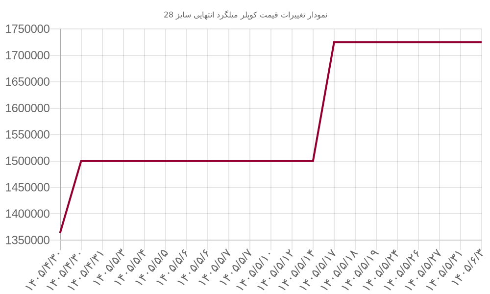 نمودار تغییرات قیمت کوپلر میلگرد انتهایی سایز 28
